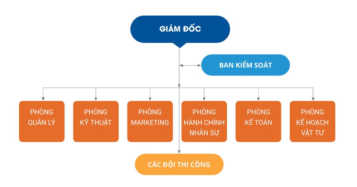 Sơ đồ tổ chức